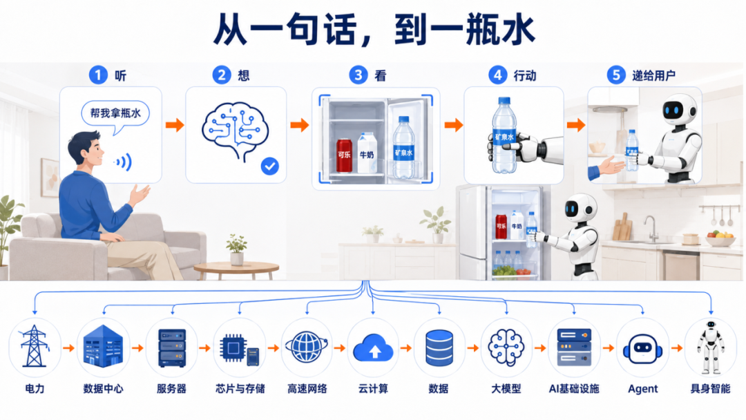 从一度电,到一个会帮你拿水的机器人——AI 全产业链